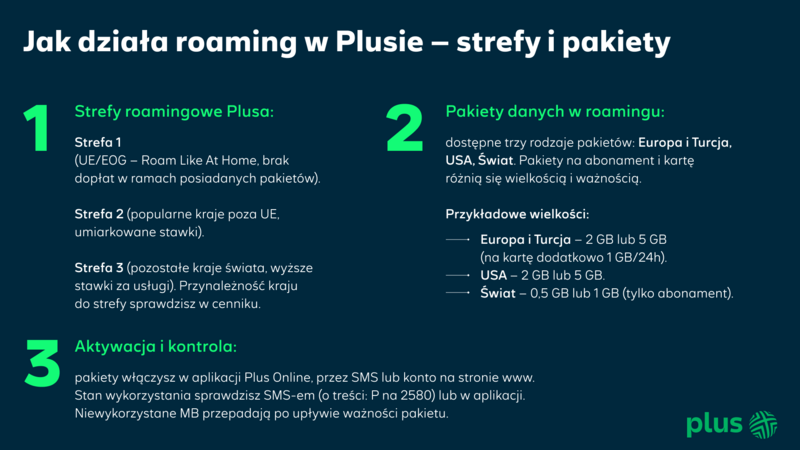 Wyjazd za granicę oznacza roaming, ale z Plusem koszty roamingu nie są straszne. Na infografice znajdują się najważniejsze informacje o tym jakie pakiety roamingowe można kupić w Plusie i jak je aktywować.