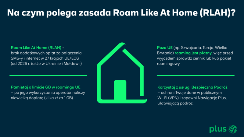 Infografika podsumowująca na czym polega zasada Roam Like At Home (RLAH) - opłaty za połączenia jak w kraju, limit GB internetu, płatny roaming poza UE, możliwość korzystania z usługi Bezpieczna Podróż