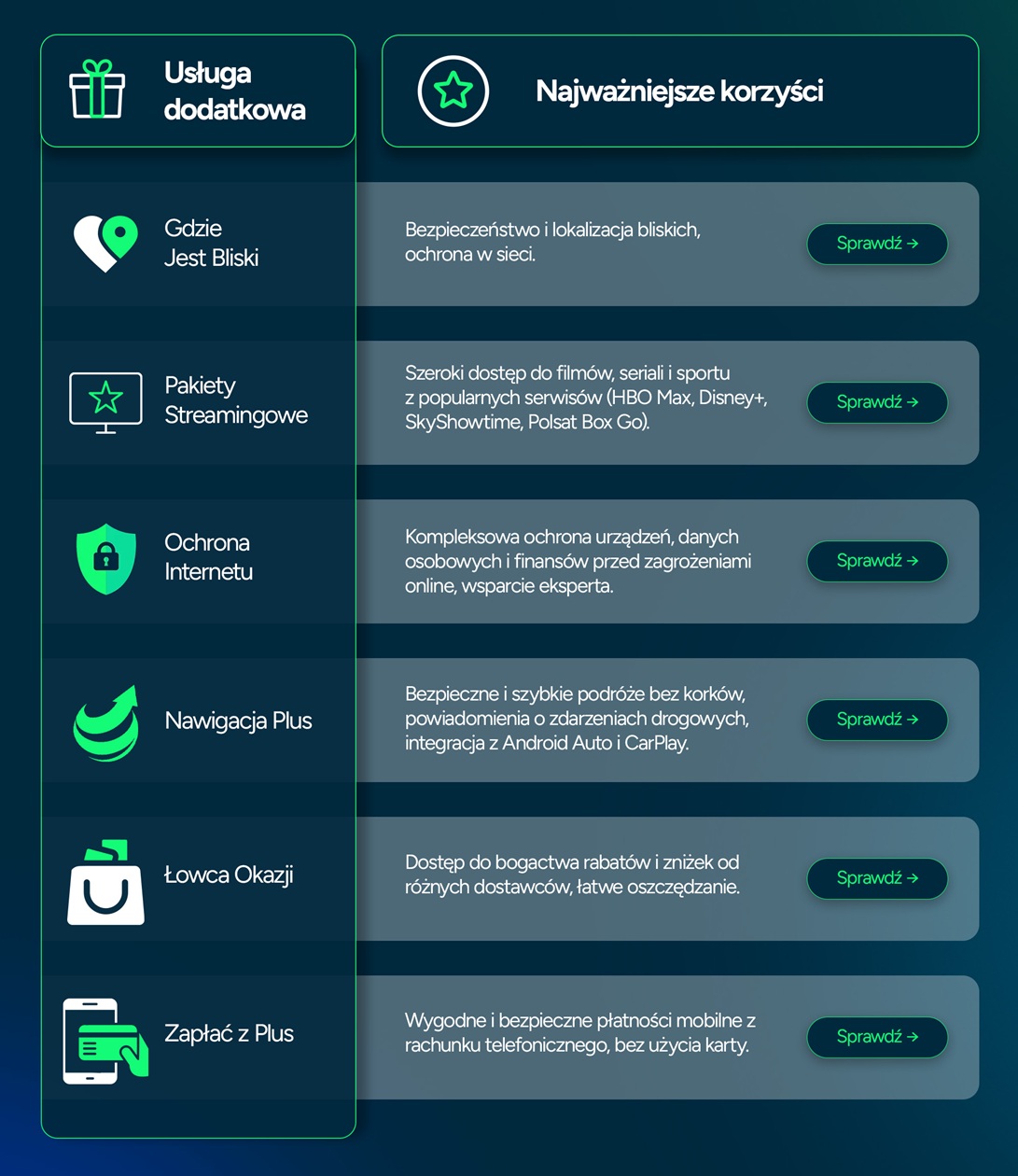 Usługa dodatkowa Najważniejsze korzyści Link do strony Gdzie Jest Bliski Bezpieczeństwo i lokalizacja bliskich, ochrona w sieci. plus.pl/uslugi/gdzie-jest-bliski Pakiety Streamingowe Szeroki dostęp do filmów, seriali i sportu z popularnych serwisów (HBO Max, Disney+, SkyShowtime, Polsat Box Go). plus.pl/streaming Ochrona Internetu Kompleksowa ochrona urządzeń, danych osobowych i finansów przed zagrożeniami online, wsparcie eksperta. plus.pl/lp/uslugi/ochrona-internetu Nawigacja Plus Bezpieczne i szybkie podróże bez korków, powiadomienia o zdarzeniach drogowych, integracja z Android Auto i CarPlay. plus.pl/nawigacja Łowca Okazji Dostęp do bogactwa rabatów i zniżek od różnych dostawców, łatwe oszczędzanie. plus.pl/lp/store-checker Zapłać z Plus Wygodne i bezpieczne płatności mobilne z rachunku telefonicznego, bez użycia karty. plus.pl/plus-platnosci