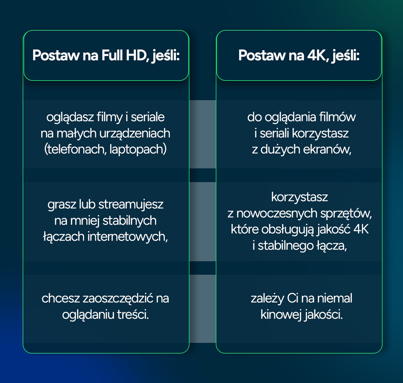 Postaw na Full HD, jeśli:  Postaw na 4K, jeśli:  oglądasz filmy i seriale na małych urządzeniach (telefonach, laptopach),  do oglądania filmów i seriali korzystasz z dużych ekranów,  grasz lub streamujesz na mniej stabilnych łączach internetowych,  korzystasz z nowoczesnych sprzętów, które obsługują jakość 4K i stabilnego łącza,  chcesz zaoszczędzić na oglądaniu treści.  zależy Ci na niemal kinowej jakości.