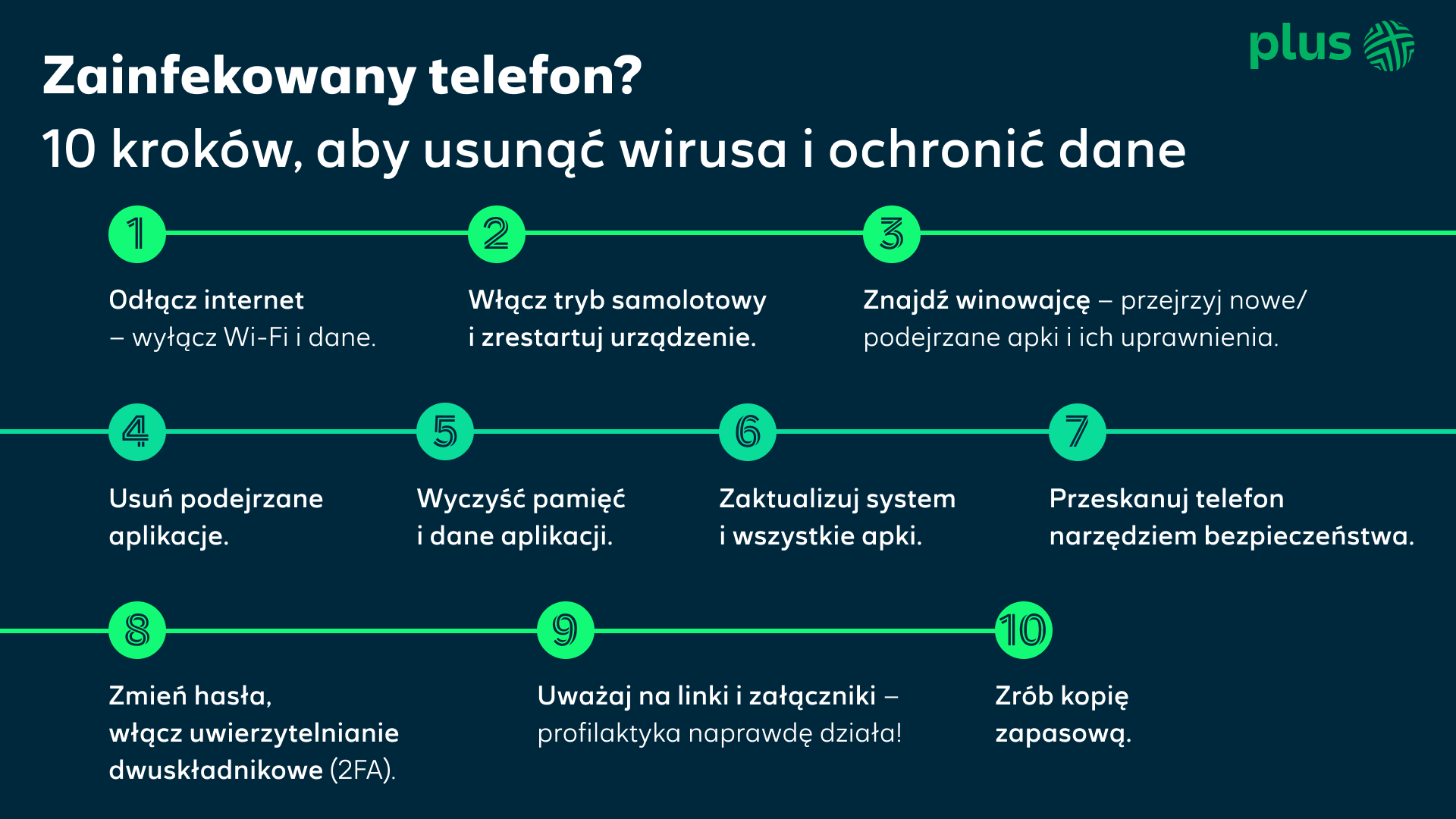 Infografika przedstawiająca checklistę, co zrobić, jeśli Twój telefon został zainfekowany: odłącz internet, włącz tryb samolotowy, zrestartuj, znajdź i usuń podejrzane apki, wyczyść dane, zaktualizuj system, przeskanuj, zmień hasła i włącz 2FA. Uważaj na podejrzane linki i zawsze rób kopię zapasową.