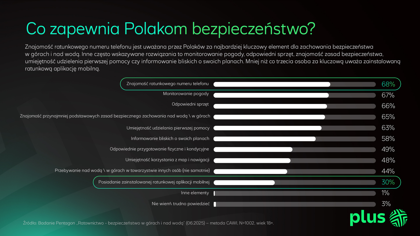 Raport z wynikami badania Plusa - pytanie: "Co zapewnia bezpieczeństwo?"