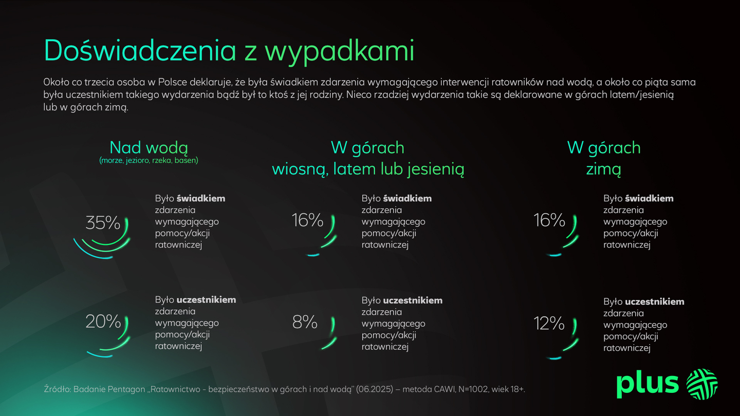 Raport z wynikami badania Plusa - Doświadczenie z wypadkami
