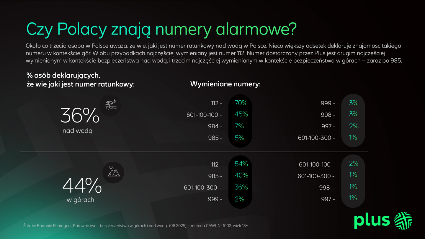 Raport z wynikami badania Plusa - pytanie: "Czy Polacy znają numery alarmowe?"