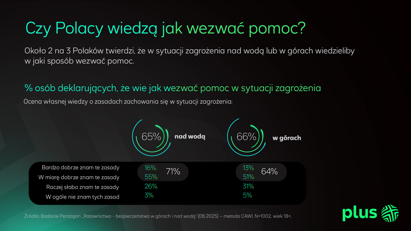 Raport z wynikami badania Plusa - pytanie: "Czy Polacy wiedzą jak wezwać pomoc?"