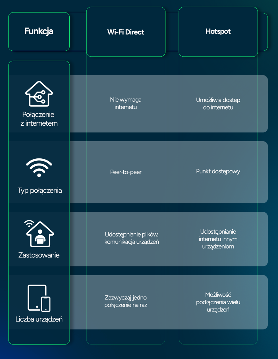 Różnice pomiędzy Wi-Fi Direct a Hotspot