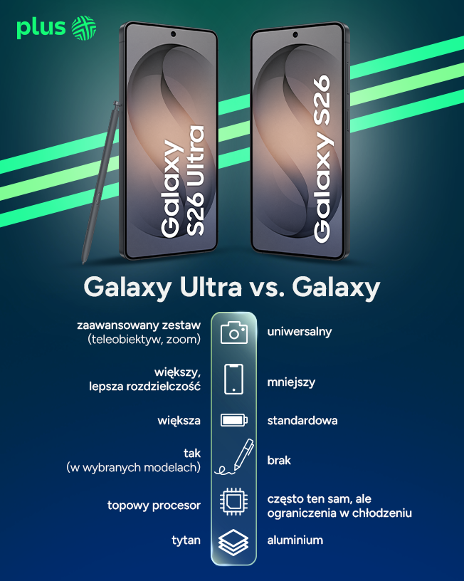 Różnice pomiędzy Samsung Galaxy S26 i Samsung Galaxy S26 Ultra: Cecha Galaxy Ultra; Standardowy Galaxy:  Aparat zaawansowany zestaw (teleobiektyw, zoom); podstawowy/uniwersalny; Ekran większy, lepsza rozdzielczość; mniejszy;  Bateria większa; standardowa;  Rysik S Pen tak (w wybranych modelach); brak;  Wydajność  topowy procesor; często ten sam, ale ograniczenia w chłodzeniu Materiały; premium np. tytan; aluminium/standard 
