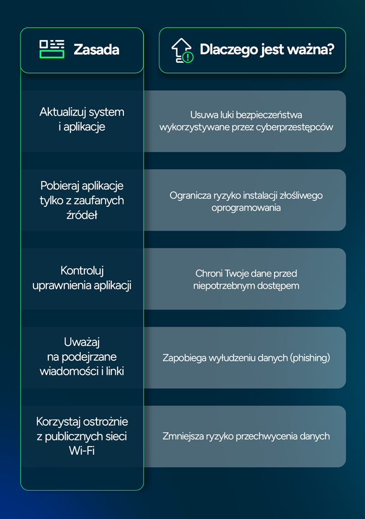 Zasada   Dlaczego jest ważna?   Aktualizuj system i aplikacje  Usuwa luki bezpieczeństwa wykorzystywane przez cyberprzestępców  Pobieraj aplikacje tylko z zaufanych źródeł  Ogranicza ryzyko instalacji złośliwego oprogramowania  Kontroluj uprawnienia aplikacji  Chroni Twoje dane przed niepotrzebnym dostępem  Uważaj na podejrzane wiadomości i linki  Zapobiega wyłudzeniu danych (phishing)  Korzystaj ostrożnie z publicznych sieci Wi-Fi  Zmniejsza ryzyko przechwycenia danych