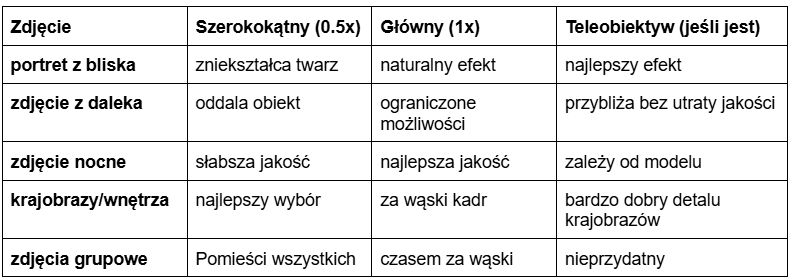 Tabela przedstawiająca w jakich sytuacjach, jaki aparat sprawdzi się najlepiej: portret z bliska (zwykły aparat lub teleobiektyw), zdjęcie z daleka (teleobiektyw), zdjęcie nocne (główny aparat), krajobrazy lub wnętrze (aparat szerokokątny lub teleobiektyw), zdjęcia grupowe (aparat szerokokątny).