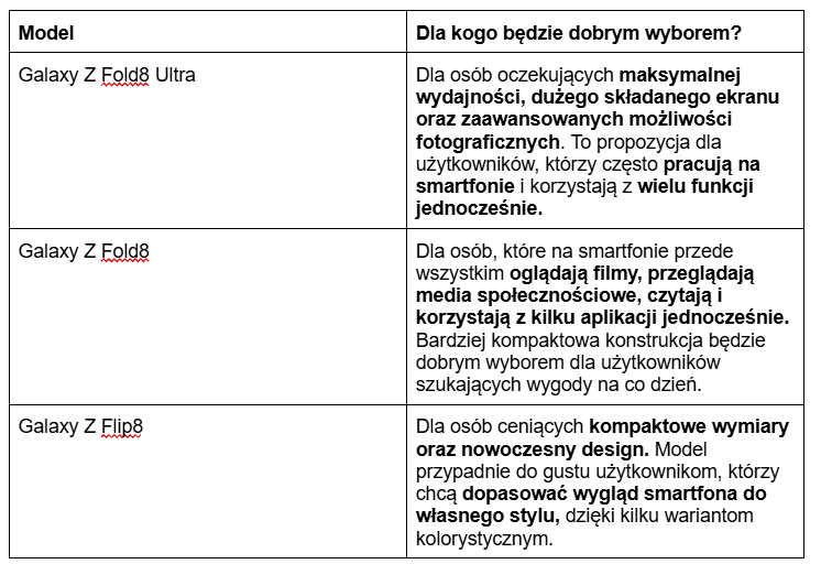 Galaxy Z Fold8 Ultra - Dla osób oczekujących maksymalnej wydajności, dużego składanego ekranu oraz zaawansowanych możliwości fotograficznych. To propozycja dla użytkowników, którzy często pracują na smartfonie i korzystają z wielu funkcji jednocześnie. Galaxy Z Fold8 - Dla osób, które na smartfonie przede wszystkim oglądają filmy, przeglądają media społecznościowe, czytają i korzystają z kilku aplikacji jednocześnie. Bardziej kompaktowa konstrukcja będzie dobrym wyborem dla użytkowników szukających wygody na co dzień. Galaxy Z Flip8 - Dla osób ceniących kompaktowe wymiary oraz nowoczesny design. Model przypadnie do gustu użytkownikom, którzy chcą dopasować wygląd smartfona do własnego stylu, dzięki kilku wariantom kolorystycznym.