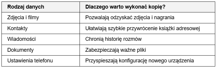 Dlaczego warto wykonać kopię? Zdjęcia i filmy Pozwalają odzyskać zdjęcia i nagrania Kontakty Ułatwiają szybkie przywrócenie książki adresowej Wiadomości Chronią historię rozmów Dokumenty Zabezpieczają ważne pliki Ustawienia telefonu Przyspieszają konfigurację nowego urządzenia