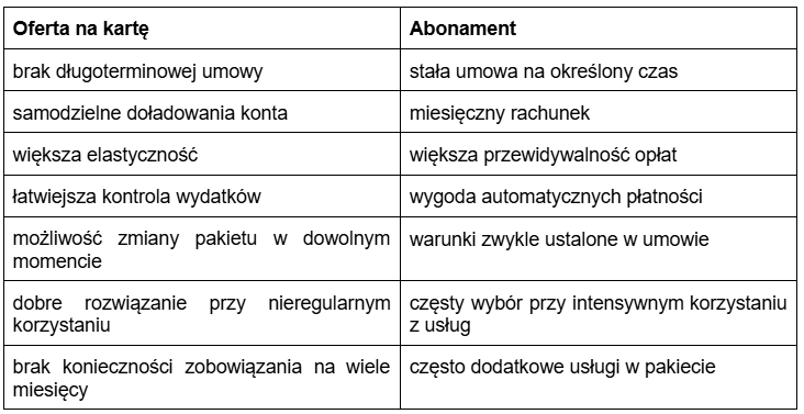 Oferta na kartę brak długoterminowej umowy  samodzielne doładowania konta  większa elastyczność  łatwiejsza kontrola wydatków  możliwość zmiany pakietu w dowolnym momencie  dobre rozwiązanie przy nieregularnym korzystaniu  brak konieczności zobowiązania na wiele miesięcy Abonament  stała umowa na określony czas  miesięczny rachunek  większa przewidywalność opłat  wygoda automatycznych płatności  warunki zwykle ustalone w umowie  częsty wybór przy intensywnym korzystaniu z usług  często dodatkowe usługi w pakiecie