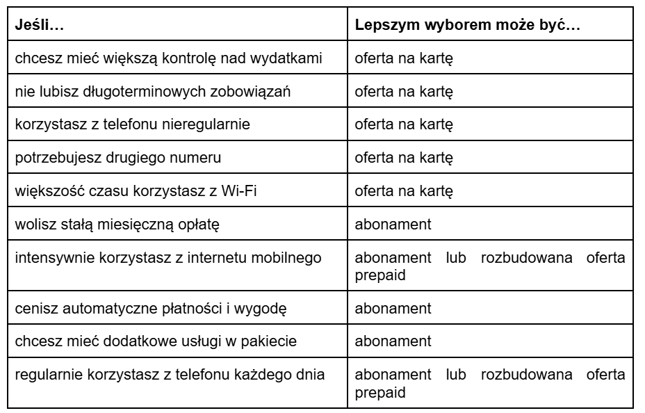 Tabela omawiająca, w jakich sytuacjach lepiej sprawdzi się oferta na kartę, a w jakich abonament