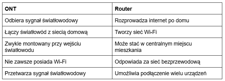 Zadania ONT: ONT Odbiera sygnał światłowodowy Łączy światłowód z siecią domową Zwykle montowany przy wejściu światłowodu Nie zawsze posiada Wi-Fi Przetwarza sygnał światłowodowy. Zadania routera: Rozprowadza internet po domu Tworzy sieć Wi-Fi Może stać w centralnym miejscu mieszkania Odpowiada za sieć bezprzewodową Umożliwia podłączenie wielu urządzeń