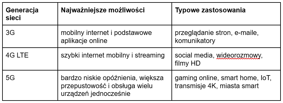 Tabela porównująca najważniejsze możliwości i typowe zastosowania sieci 3G, 4G LTE oraz 5G