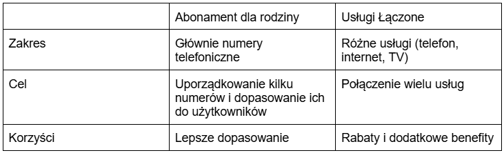 Tabela porównująca zakres, cel i korzyści z abonamentu i Usług Łączonych w Plusie