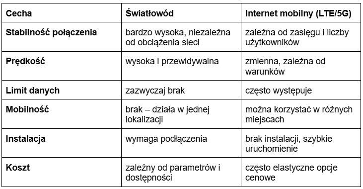 Tabela porównująca cechy i różnice pomiędzy internetem mobilnym i światłowodem.