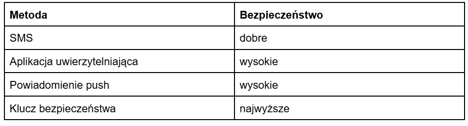 Tabela porównujące poszczególne metody bezpieczeństwa w uwierzytelnianiu dwuskładnikowym
