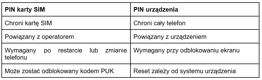 Tabela porównująca właściwości PINu karty SIM oraz PINu urządzenia