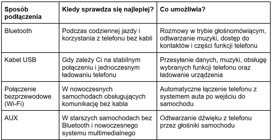 Tabela porównująca sposoby podłączenia telefonu do samochodu oraz która opcja sprawdza się najlepiej i co umożliwia