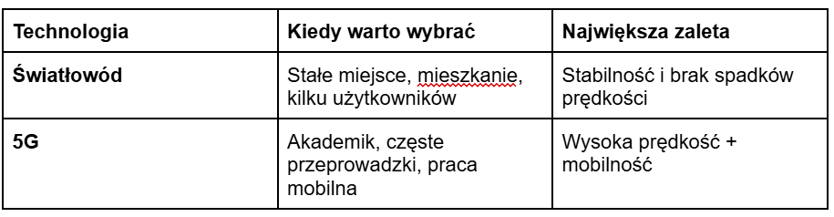 Tabela porównująca kiedy wybrać światłowód (stałe miejsce zamieszkania), a kiedy internet 5G (akademik) oraz największa zaleta każdego z rozwiązań - światłowód (stabilność) i internet 5G (mobilność).