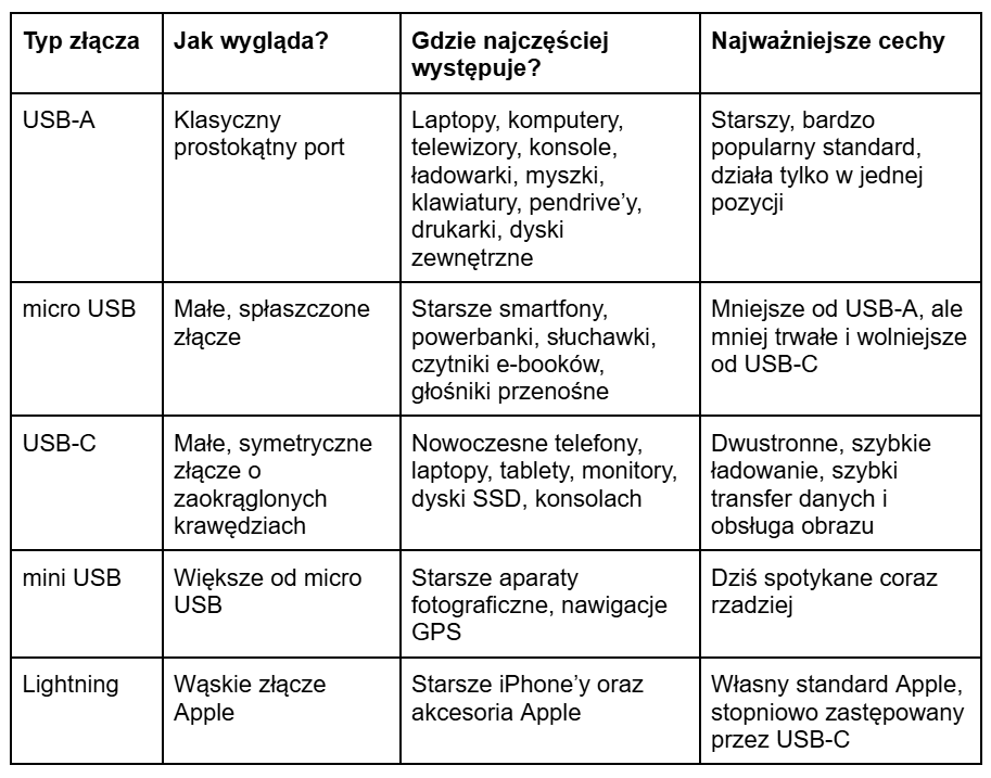 Tabela obrazująca najważniejsze cechy najpopularniejszych typów USB