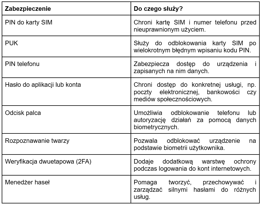 Tabela porównująca różnego rodzaju zabezpieczenia na telefonie, np. hasło do aplikacji lub konta i odcisk palca