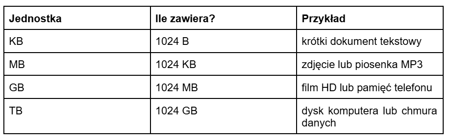 Proste przeliczenia jednostek i krótkie przykłady