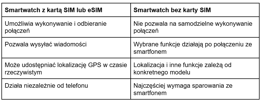 Tabela, która pomoże rodzicom zdecydować, czy dla swojego dziecka powinni wybrać smartwatch z kartą SIM czy bez niej.