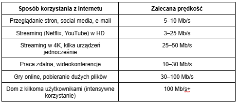 Tabela przedstawiająca sposób korzystania z internetu z zalecaną prędkością.