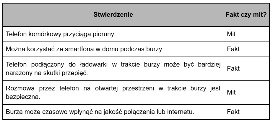 Tabela przedstawiająca zestawienie faktów i mitów dotyczących korzystania z telefonu w trakcie burzy.