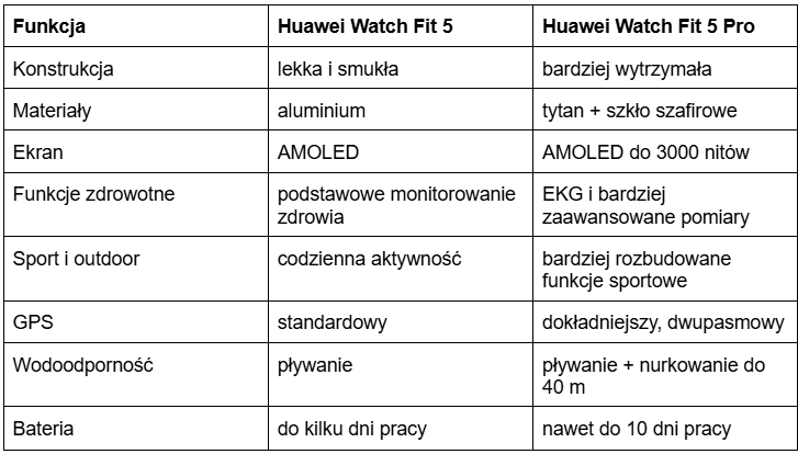 Porównanie funkcji dostępnych w smartwatchach Huawei Watch Fit 5 i Huawei Watch Fit 5 Pro
