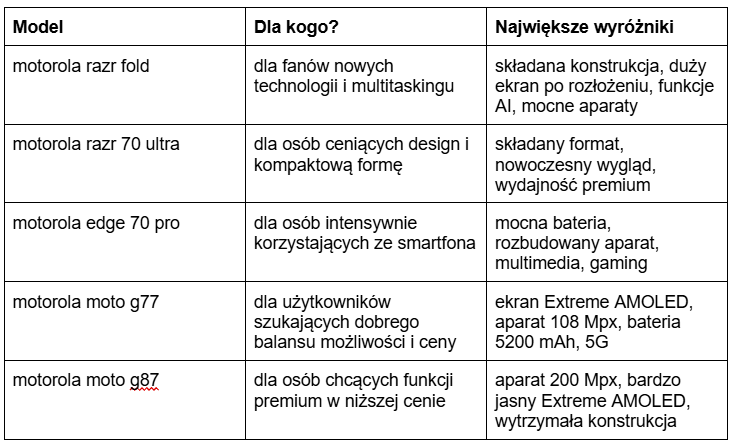 Tabela porównująca największe wyróżniki oraz kluczowych odbiorców nowych modeli motoroli - motorola razr fold, motorola razr 70 ultra, motorola edge 70 pro, motorola moto g77, motorola moto g87
