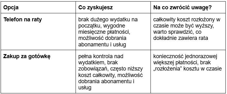 Tabela porównująca co zyskujesz i na co zwrócić uwagę przy zakupie telefonu na raty oraz przy zakupie za gotówkę.