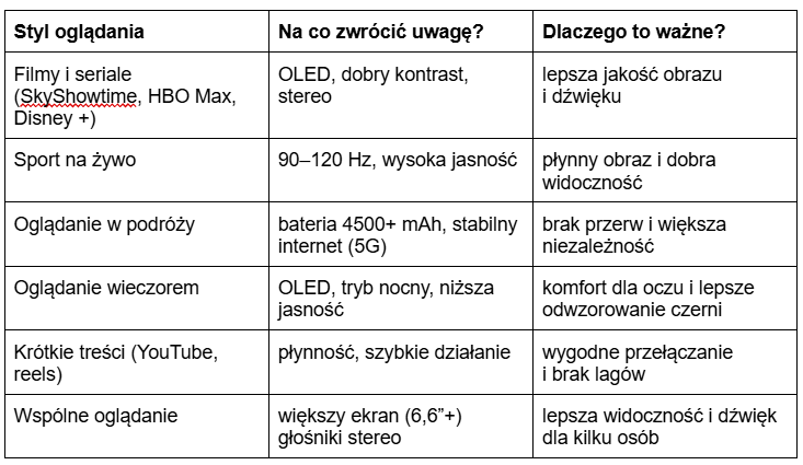 Tabela porównująca różne style oglądania filmów i seriali oraz to na jakie parametry zwrócić uwagę przy wyborze telefonu.