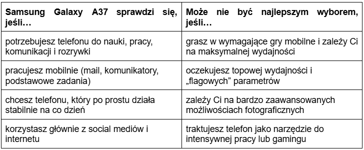 Tabela podsumowująca, dla kogo Samsung Galaxy A37 jest dobrym wyborem: telefon do pracy, nauki, komunikacji i rozrywki; podstawowe zadania w pracy zdalnej; telefon działa stabilnie na co dzień; korzystanie z social mediów i internetu.
