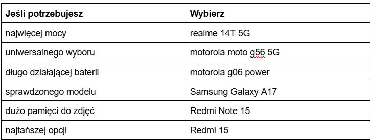 Tabela porównująca telefony do 1000 złotych z zestawienia z ich główną, najlepszą funkcją lub zastosowaniem