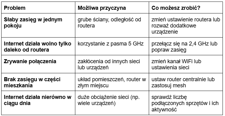Tabela przedstawiają różne miejsca ustawienia routera i przyczyny jego słabego działania