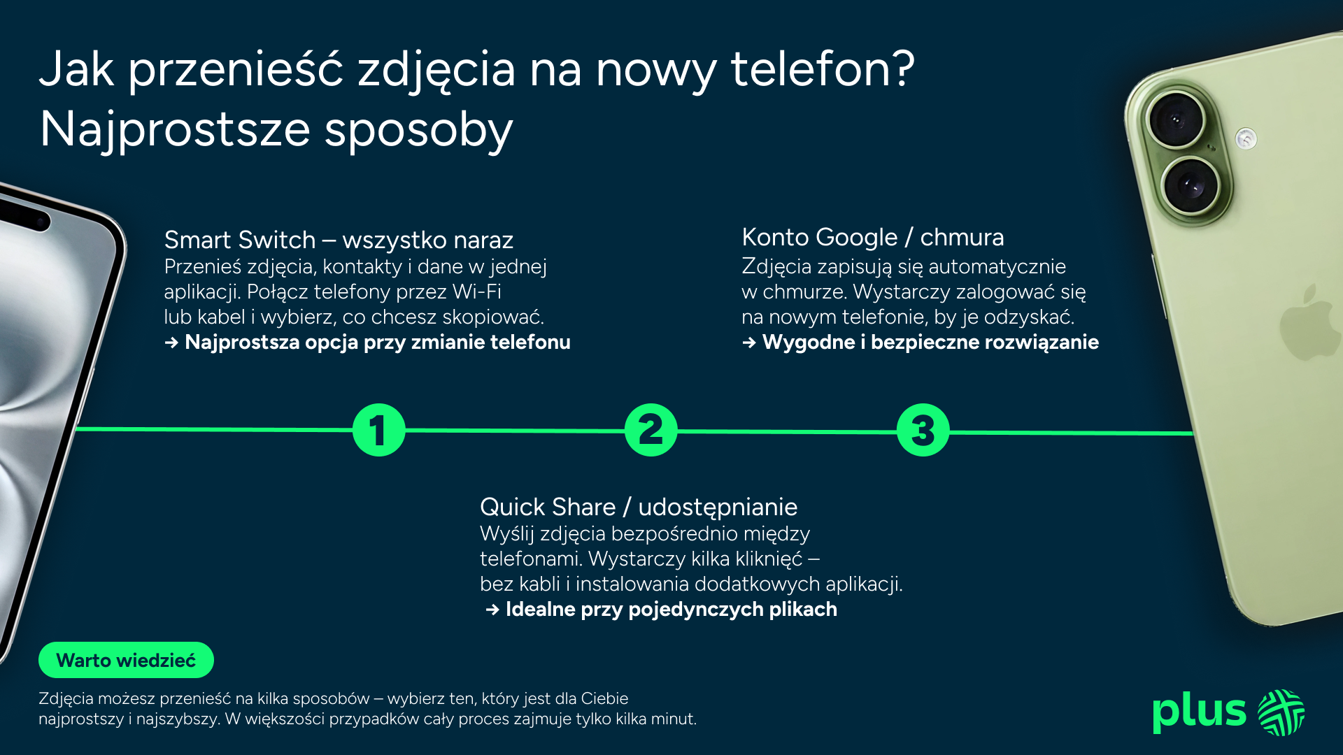Jak przenieść zdjęcia na nowy telefon? Najprostsze sposoby 1. Smart Switch – wszystko naraz Przenieś zdjęcia, kontakty i dane w jednej aplikacji. Połącz telefony przez Wi-Fi lub kabel i wybierz, co chcesz skopiować.  Najprostsza opcja przy zmianie telefonu  2. Quick Share / udostępnianie Wyślij zdjęcia bezpośrednio między telefonami. Wystarczy kilka kliknięć – bez kabli i instalowania dodatkowych aplikacji.  Idealne przy pojedynczych plikach  3. Konto Google / chmura Zdjęcia zapisują się automatycznie w chmurze. Wystarczy zalogować się na nowym telefonie, by je odzyskać.  Wygodne i bezpieczne rozwiązanie  Warto wiedzieć Zdjęcia możesz przenieść na kilka sposobów – wybierz ten, który jest dla Ciebie najprostszy i najszybszy. W większości przypadków cały proces zajmuje tylko kilka minut.