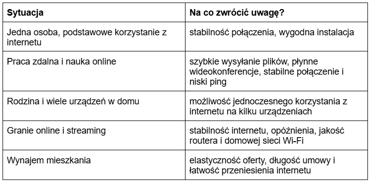 Co zrobić z internetem podczas przeprowadzki?  Podczas przeprowadzki łatwo skupić się głównie na pakowaniu, transporcie czy formalnościach związanych z nowym mieszkaniem. Domowy internet często schodzi wtedy na dalszy plan i  dopiero po wprowadzeniu okazuje się, że nie masz możliwości korzystania z niego. Dla części osób brak dostępu do sieci przez kilka dni nie będzie problemem, ale przy pracy zdalnej, nauce online czy korzystaniu ze streamingu może szybko stać się dużym utrudnieniem. Co zrobić, żeby uniknąć takiej sytuacji?  Na ten czas warto pomyśleć o tymczasowym rozwiązaniu, jakim jest internet mobilny. Nie wymaga on instalacji ani czekania na technika, działa od razu po uruchomieniu i pozwala normalnie pracować, uczyć się czy korzystać ze streamingu, dopóki stałe łącze nie zostanie podłączone.  Sprawdź: Przeniesienie numeru do Plusa – szybko, łatwo i bez stresu Przeprowadzka a umowa na internet  Żeby uniknąć przerwy w dostępie do sieci, warto zadziałać z wyprzedzeniem. Poniżej znajdziesz kilka kroków, które pomogą Ci zadbać o internet jeszcze przed przeprowadzką i sprawnie uruchomić go w nowym miejscu.  Krok 1. Sprawdź dostępność internetu pod nowym adresem Przed zamówieniem internetu warto sprawdzić, jakie usługi są dostępne dokładnie pod nowym adresem. To ważne, ponieważ oferta internetu może różnić się nawet pomiędzy budynkami znajdującymi się na tej samej ulicy. W jednej lokalizacji dostępny będzie światłowód, a w innej jedynie internet mobilny lub internet o niższej prędkości. Dlatego przeprowadzka to dobry moment, aby zweryfikować nie tylko możliwe technologie i parametry internetu, ale i samą dostępność usługi. Na stronie Plusa dostępna jest mapa zasięgu, na której zweryfikujesz dostępność internetu po wpisaniu adresu. Jest to szczególnie ważne, jeśli mieszkanie znajduje się poza dużym miastem albo w nowym budownictwie. Przeczytaj również: Jaki internet na wsi najlepiej się sprawdzi? Krok 2. Wybierz technologię internetu do nowego mieszkania Po sprawdzeniu dostępności internetu pod nowym adresem warto zastanowić się, jaka technologia najlepiej sprawdzi się w codziennym korzystaniu z sieci. Wybór nie zawsze powinien zależeć wyłącznie od maksymalnej prędkości internetu. Duże znaczenie mają także styl życia, liczba domowników, sposób korzystania z urządzeń oraz to, czy internet ma być rozwiązaniem stałym czy bardziej elastycznym. Opcje na jakie możesz się zdecydować to: Internet światłowodowy. Jest często wybierany przez osoby, które intensywnie korzystają z internetu — pracują zdalnie, oglądają streaming w wysokiej jakości, grają online albo mają w domu wiele urządzeń podłączonych jednocześnie do sieci. Światłowód zapewnia wysoką prędkość i stabilność połączenia, co ma znaczenie szczególnie podczas wideokonferencji, pobierania dużych plików czy korzystania z telewizji internetowej. Internet mobilny / 5G. Sprawdza się przede wszystkim wtedy, gdy liczy się wygoda i elastyczność. To rozwiązanie dla osób wynajmujących mieszkanie, często zmieniających miejsce zamieszkania albo mieszkających tam, gdzie światłowód nie jest jeszcze dostępny. Internet mobilny nie wymaga prowadzenia kabli i może być używany nie tylko w domu, ale również podczas podróży czy na działce. Dzięki rozwojowi sieci 5G taki internet może dziś zapewniać bardzo komfortowe korzystanie z sieci na co dzień.  Pamiętaj, że w Plusie możesz zdecydować się na internet światłowodowy lub/i mobilny w ramach Usług Łączonych. W ich ramach interent połączysz z abonamentem telefonicznym lub/i telewizją od Polsat Box. Krok 3. Dopasuj prędkość internetu do domowych potrzeb Wybierając internet do nowego mieszkania, warto zwrócić uwagę nie tylko na samą technologię, ale też na realne potrzeby domowników, z nich będzie wynikać to, jaką prędkość powinien mieć internet. Inna prędkość internetu sprawdzi się przy okazjonalnym przeglądaniu stron, a inna wtedy, gdy kilka osób jednocześnie pracuje, ogląda filmy online i korzysta z wielu urządzeń podłączonych do Wi-Fi. Przed wyborem oferty dobrze zastanowić się, jak internet będzie używany na co dzień:     Sytuacja  Na co zwrócić uwagę?  Jedna osoba, podstawowe korzystanie z internetu  stabilność połączenia, wygodna instalacja  Praca zdalna i nauka online  szybkie wysyłanie plików, płynne wideokonferencje, stabilne połączenie i niski ping  Rodzina i wiele urządzeń w domu  możliwość jednoczesnego korzystania z internetu na kilku urządzeniach  Granie online i streaming  stabilność internetu, opóźnienia, jakość routera i domowej sieci Wi-Fi  Wynajem mieszkania  elastyczność oferty, długość umowy i łatwość przeniesienia internetu   Warto pamiętać, że bardzo wysoka prędkość internetu nie zawsze będzie konieczna. W wielu przypadkach większe znaczenie ma stabilność połączenia, dobry router oraz odpowiednie rozmieszczenie sieci Wi-Fi w mieszkaniu. Szczególnie w większych lokalach lub przy dużej liczbie urządzeń słaby zasięg routera może być bardziej odczuwalny niż sama prędkość internetu.  Przeczytaj też: Jak wybrać internet do domu? Jakie są korzyści z internetu światłowodowego w Plusie? Krok 4. Zadbaj o internet jeszcze przed przeprowadzką O dostęp do internetu w nowym miejscu zamieszkania warto zadbać jeszcze przed wniesieniem ostatnich kartonów. Jest to ważne szczególnie w przypadku internetu światłowodowego. Uruchomienie często wymaga umówienia instalacji, co wiąże się z wizytą technika, podłączeniem mieszkania do sieci oraz konfiguracją sprzętu. W części budynków konieczny może być także dostęp do skrzynki teletechnicznej lub przygotowanie instalacji w mieszkaniu.  Przed wyborem i uruchomieniem usługi warto sprawdzić: czy konieczna będzie wizyta technika, jaki jest najbliższy dostępny termin instalacji, jaki router lub modem otrzyma użytkownik, w jaki sposób zostanie dostarczony sprzęt, gdzie najlepiej ustawić router, aby zapewnić dobry zasięg Wi-Fi w mieszkaniu. W przypadku internetu mobilnego cały proces zwykle wygląda szybciej i prościej. Najczęściej wystarczy aktywować usługę oraz uruchomić kartę SIM w routerze, dlatego takie rozwiązanie może sprawdzić się szczególnie wtedy, gdy internet potrzebny jest od razu po przeprowadzce. Krok 5. Przygotuj mieszkanie do uruchomienia internetu Przed instalacją internetu warto wcześniej zaplanować miejsce ustawienia routera. Najlepiej, aby znajdował się możliwie centralnie w mieszkaniu — dzięki temu zasięg Wi-Fi będzie lepszy w różnych pomieszczeniach. W większych mieszkaniach lub tam, gdzie sygnał musi pokonać kilka ścian, warto zaplanować rozmieszczenie urządzeń Mesh lub wzmacniaczy sygnału Wi-Fi, które pomogą zwiększyć zasięg sieci w słabiej pokrytych miejscach.  Dobrze też sprawdzić: dostęp do gniazdka elektrycznego, dostęp do skrzynki teletechnicznej przy światłowodzie, gdzie internet będzie używany najczęściej — np. w salonie, gabinecie lub pokoju dziecka, czy potrzebna będzie zgoda właściciela mieszkania przy wynajmie lokalu. Po uruchomieniu internetu warto dodatkowo: wykonać test prędkości połączenia, sprawdzić zasięg Wi-Fi w różnych pokojach, zweryfikować działanie internetu na kilku urządzeniach, rozważyć użycie wzmacniacza Wi-Fi lub systemu mesh w większym mieszkaniu. W przypadku internetu światłowodowego technik może potrzebować dostępu do instalacji w budynku, dlatego warto przygotować to przed terminem montażu. Zobacz: Dlaczego WiFi działa świetnie przy routerze, ale słabo w sypialni? Co zrobić ze starą umową na internet po przeprowadzce? Przeprowadzka to nie tylko organizacja internetu w nowym mieszkaniu, ale też uporządkowanie obecnej umowy. Warto zająć się tym wcześniej, ponieważ od warunków umowy i dostępności usług pod nowym adresem zależy, czy internet będzie można przenieść, czy konieczne będzie podpisanie nowej umowy. Przed zmianą miejsca zamieszkania warto sprawdzić: do kiedy obowiązuje obecna umowa, czy możliwe jest przeniesienie internetu do nowego mieszkania, czy zmiana adresu będzie wymagała nowej instalacji, kiedy i w jaki sposób trzeba zwrócić router lub modem, jak zaplanować aktywację nowej usługi, aby uniknąć przerwy w dostępie do internetu. O czym pamiętać wybierając internet do wynajmowanego mieszkania?  Przeprowadzka do wynajmowanego mieszkania często wiąże się z dodatkowymi pytaniami dotyczącymi internetu. Nie zawsze można swobodnie wykonać instalację, podpisać wieloletnią umowę czy bez problemu przenieść usługę przy kolejnej zmianie adresu. Dlatego przed uruchomieniem internetu warto wcześniej ustalić kilka ważnych kwestii, szczególnie jeśli mieszkanie wynajmowane jest tylko na określony czas. Najważniejsze kwestie, które warto sprawdzić: czy właściciel mieszkania zgadza się na montaż internetu lub światłowodu, jak długo będzie wynajmowane mieszkanie i czy długość umowy na internet będzie do tego dopasowana, kto formalnie podpisze umowę z operatorem — najemca czy właściciel, czy w razie kolejnej przeprowadzki możliwe będzie przeniesienie usługi pod nowy adres, kto odpowiada za zwrot routera lub modemu po zakończeniu umowy, czy lepszym rozwiązaniem nie będzie internet mobilny, szczególnie przy częstych zmianach miejsca zamieszkania. Jakich błędów nie popełniać przy organizowaniu internetu po przeprowadzce? Zmiana mieszkania to dobry moment, żeby lepiej dopasować internet do nowych warunków i codziennych potrzeb. W praktyce wiele osób podejmuje jednak decyzje w pośpiechu, przez co później pojawiają się problemy z instalacją, zasięgiem Wi-Fi albo niedopasowaną ofertą. Warto wiedzieć, na co zwrócić uwagę jeszcze przed uruchomieniem internetu w nowym miejscu. Najczęstsze błędy pojawiają się wtedy, gdy: internet jest organizowany dopiero po przeprowadzce, dostępność usługi sprawdzana jest tylko dla miasta lub osiedla, a nie dokładnego adresu, wybrana prędkość internetu okazuje się zbyt niska dla liczby domowników i urządzeń, router jest ustawiony w miejscu z ograniczonym zasięgiem Wi-Fi, użytkownik nie sprawdza wcześniej warunków obecnej umowy, potrzeby domowników zmieniają się po przeprowadzce, ale oferta internetu pozostaje niedopasowana. Dobrze zaplanowany internet pozwala uniknąć dodatkowego stresu po przeprowadzce i sprawia, że z sieci można wygodnie korzystać od pierwszych dni w nowym mieszkaniu. Najczęściej zadawane pytania Kiedy najlepiej zorganizować internet przed przeprowadzką? Najlepiej zrobić to jeszcze przed zmianą mieszkania, szczególnie jeśli planowany jest internet światłowodowy wymagający instalacji i wizyty technika. Czy w Plusie można przenieść internet pod nowy adres? W wielu przypadkach tak, ale wszystko zależy od dostępności usług w nowej lokalizacji oraz warunków obecnej umowy. To czy światłowód Plusa będzie działał pod nowym adresem sprawdzisz na stronie www.plus.pl na Mapie zasięgu interentu.   Czy światłowód zawsze wymaga wizyty technika? Najczęściej tak. Instalacja światłowodu zwykle wiąże się z podłączeniem mieszkania do sieci i konfiguracją sprzętu. Jaki internet sprawdzi się przy wynajmowanym mieszkaniu? Przy częstych przeprowadzkach wygodnym rozwiązaniem może być internet mobilny, który nie wymaga stałej instalacji. Gdzie najlepiej ustawić router po przeprowadzce? Najlepiej w centralnym miejscu mieszkania, z dala od grubych ścian i urządzeń zakłócających sygnał Wi-Fi. Czy internet mobilny może zastąpić światłowód? Internet mobilny może być wygodnym rozwiązaniem w wielu sytuacjach, szczególnie przy wynajmowanym mieszkaniu, częstych przeprowadzkach lub tam, gdzie światłowód nie jest dostępny. Jeśli jednak istnieje możliwość podłączenia światłowodu, to właśnie on zwykle zapewnia najbardziej stabilne i przewidywalne połączenie — szczególnie przy pracy zdalnej, graniu online czy korzystaniu z wielu urządzeń jednocześnie. W praktyce wiele osób korzysta z obu rozwiązań równocześnie — światłowodu w domu oraz internetu mobilnego poza domem lub jako dodatkowego dostępu do sieci.