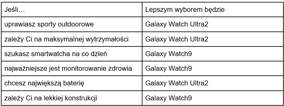 Jeśli… Lepszym wyborem będzie uprawiasz sporty outdoorowe Galaxy Watch Ultra2 zależy Ci na maksymalnej wytrzymałości Galaxy Watch Ultra2 szukasz smartwatcha na co dzień Galaxy Watch9 najważniejsze jest monitorowanie zdrowia Galaxy Watch9 chcesz największą baterię Galaxy Watch Ultra2 zależy Ci na lekkiej konstrukcji Galaxy Watch9