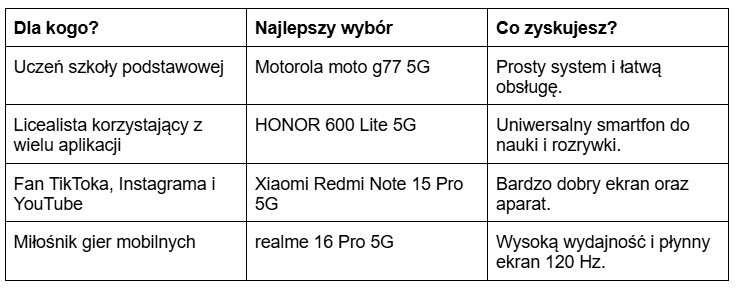 Uczeń szkoły podstawowej  Motorola moto g77 5G , Licealista korzystający z wielu aplikacji  HONOR 600 Lite 5G , Fan TikToka, Instagrama i YouTube  Xiaomi Redmi Note 15 Pro 5G , Miłośnik gier mobilnych  realme 16 Pro 5G