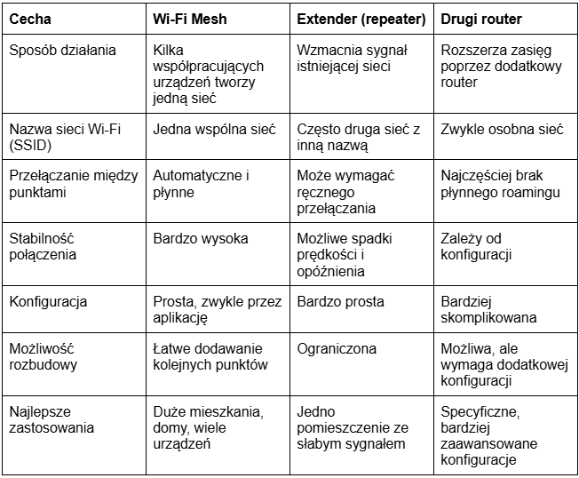 System Wi-Fi mesh będzie lepszym wyborem, jeśli zależy Ci na stabilnym połączeniu w całym domu, korzystasz z wielu urządzeń jednocześnie lub mieszkasz w dużym mieszkaniu albo domu piętrowym. To rozwiązanie szczególnie dobrze sprawdza się podczas pracy zdalnej, oglądania filmów w jakości 4K, grania online czy korzystania z urządzeń smart home. Extender (repeater) może natomiast okazać się wystarczający, gdy problem ze słabym sygnałem dotyczy tylko jednego pomieszczenia, a zależy Ci na prostym i niedrogim sposobie zwiększenia zasięgu Wi-Fi. Warto jednak pamiętać, że wzmacniacze sygnału mogą obniżać prędkość transmisji oraz nie zapewniają tak płynnego działania jak system mesh, zwłaszcza podczas przemieszczania się między pomieszczeniami.