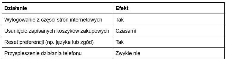 Co jeszcze zmieni się po usunięciu plików cookies ze smartfona? Działanie Efekt Wylogowanie z części stron internetowych Tak Usunięcie zapisanych koszyków zakupowych Czasami Reset preferencji (np. języka lub zgód) Tak Przyspieszenie działania telefonu Zwykle nie