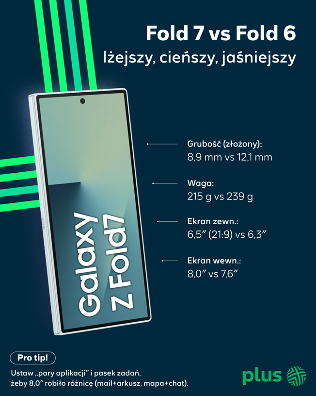 Galaxy Z Fold 7 vs Fold 6 – lżejszy i cieńszy (8,9 mm vs 12,1 mm; 215 g vs 239 g), większe ekrany (zewn. 6,5″ 21:9 vs 6,3″; wewn. 8,0″ vs 7,6″), jaśniejszy do 2600 nitów (ok. 2× jaśniej). Tip: użyj par aplikacji i paska zadań, by wykorzystać 8,0