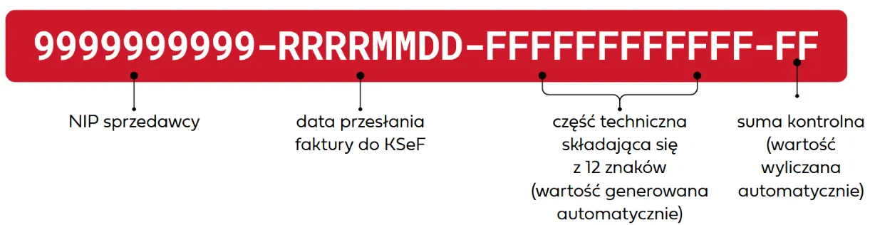 Obraz przedstawiający elementy, z których składa się numer KSeF.