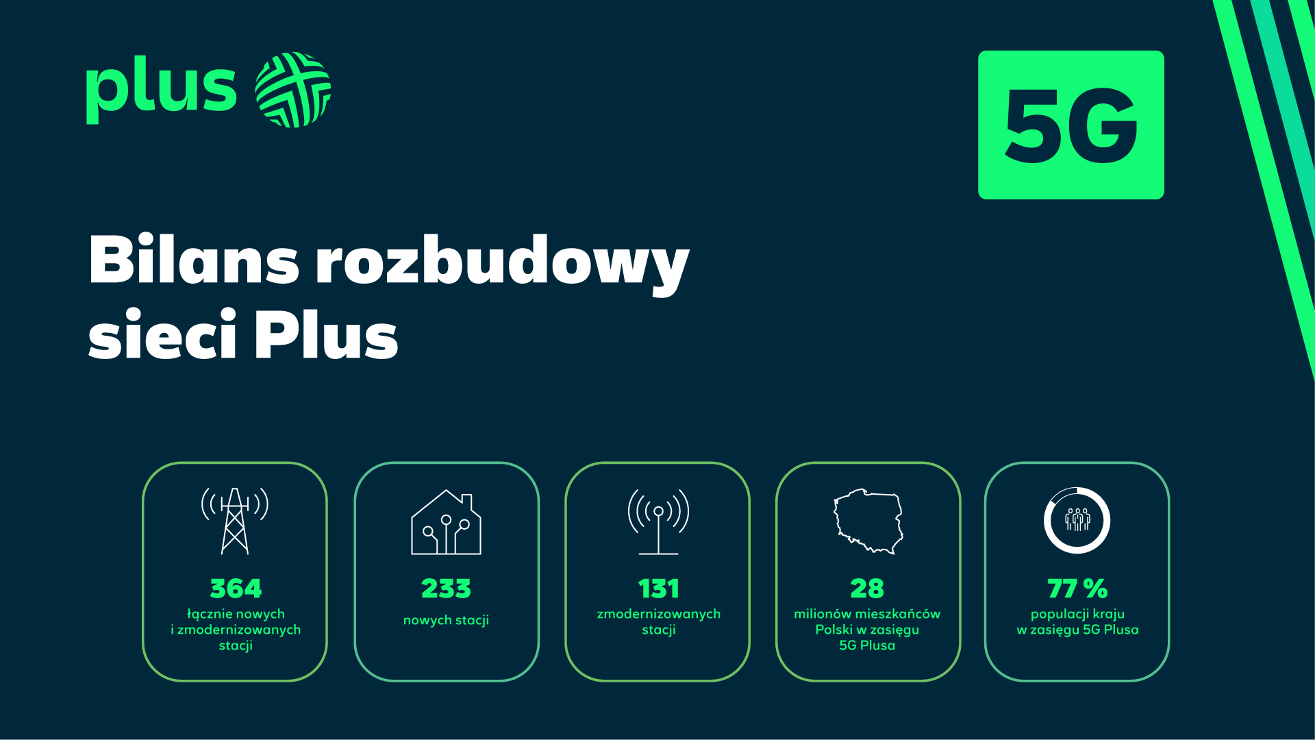Bilans rozbudowy 5G Plusa - 364 nowych i zmodernizowanych stacji