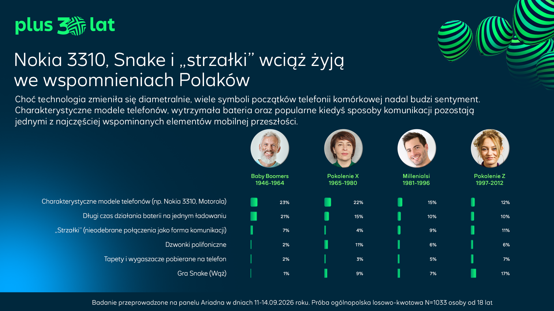 Nokia 3310, Snake i "strzałki" wciąż żyją we wspomnieniach Polaków
